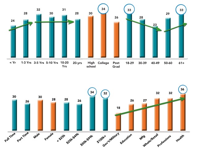Employee Engagement by Demographic