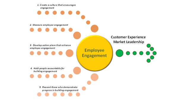 Create a Culture that encourages engagement