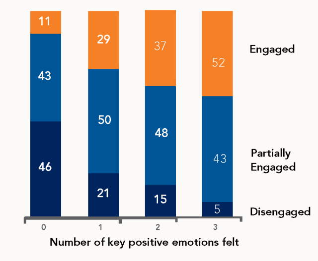 Number of key positive emotions